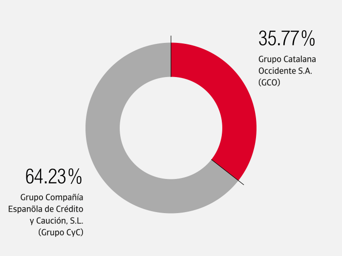 Aktionärsstruktur Atradius Kreditversicherung